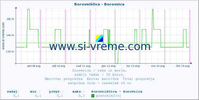 POVPREČJE :: Borovniščica - Borovnica :: temperatura | pretok | višina :: zadnji teden / 30 minut.