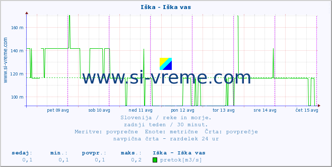 POVPREČJE :: Iška - Iška vas :: temperatura | pretok | višina :: zadnji teden / 30 minut.