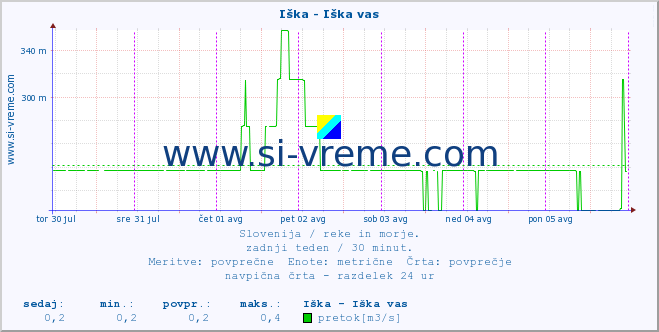 POVPREČJE :: Iška - Iška vas :: temperatura | pretok | višina :: zadnji teden / 30 minut.