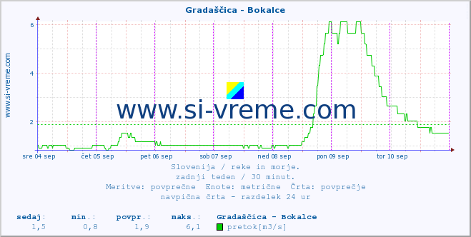 POVPREČJE :: Gradaščica - Bokalce :: temperatura | pretok | višina :: zadnji teden / 30 minut.