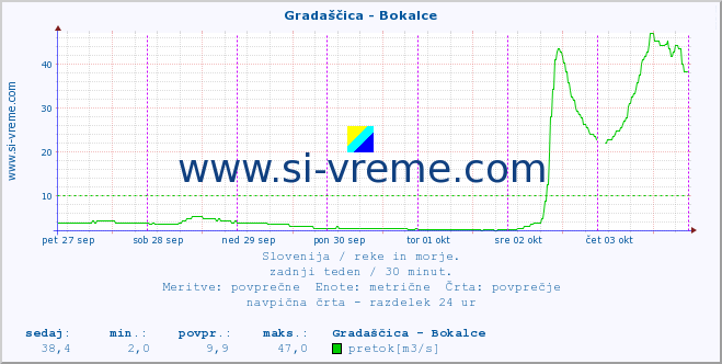 POVPREČJE :: Gradaščica - Bokalce :: temperatura | pretok | višina :: zadnji teden / 30 minut.