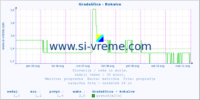 POVPREČJE :: Gradaščica - Bokalce :: temperatura | pretok | višina :: zadnji teden / 30 minut.