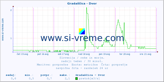 POVPREČJE :: Gradaščica - Dvor :: temperatura | pretok | višina :: zadnji teden / 30 minut.