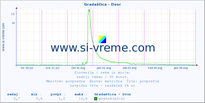 POVPREČJE :: Gradaščica - Dvor :: temperatura | pretok | višina :: zadnji teden / 30 minut.