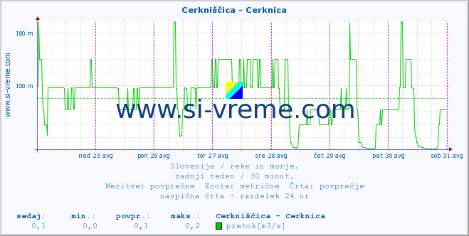 POVPREČJE :: Cerkniščica - Cerknica :: temperatura | pretok | višina :: zadnji teden / 30 minut.