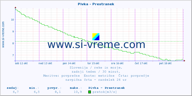 POVPREČJE :: Pivka - Prestranek :: temperatura | pretok | višina :: zadnji teden / 30 minut.