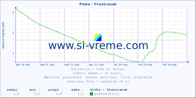 POVPREČJE :: Pivka - Prestranek :: temperatura | pretok | višina :: zadnji teden / 30 minut.