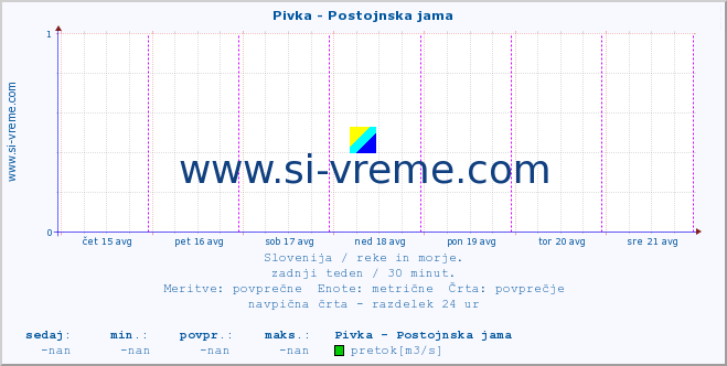 POVPREČJE :: Pivka - Postojnska jama :: temperatura | pretok | višina :: zadnji teden / 30 minut.