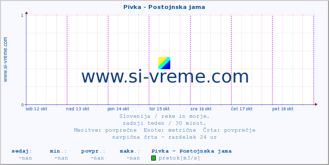 POVPREČJE :: Pivka - Postojnska jama :: temperatura | pretok | višina :: zadnji teden / 30 minut.