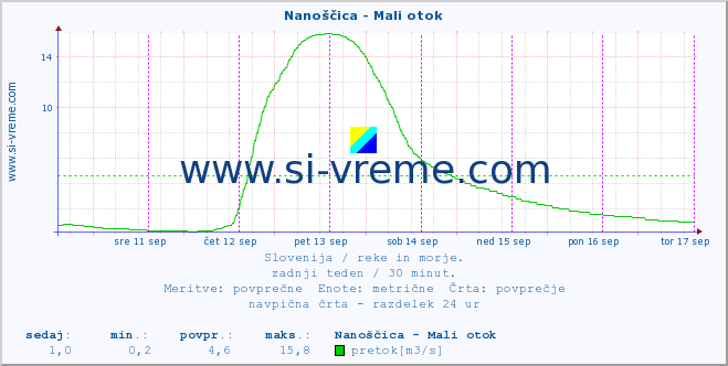 POVPREČJE :: Nanoščica - Mali otok :: temperatura | pretok | višina :: zadnji teden / 30 minut.