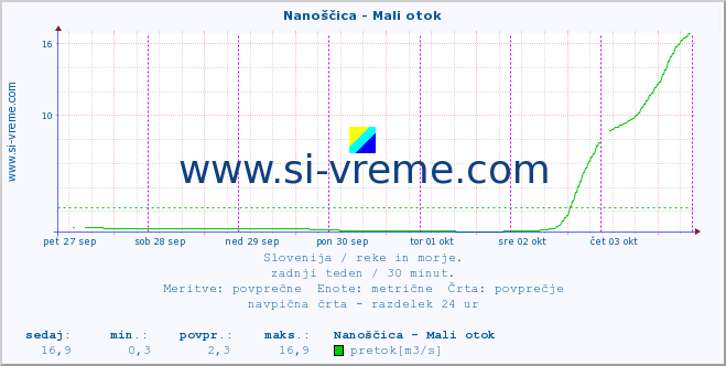 POVPREČJE :: Nanoščica - Mali otok :: temperatura | pretok | višina :: zadnji teden / 30 minut.