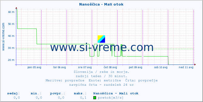 POVPREČJE :: Nanoščica - Mali otok :: temperatura | pretok | višina :: zadnji teden / 30 minut.