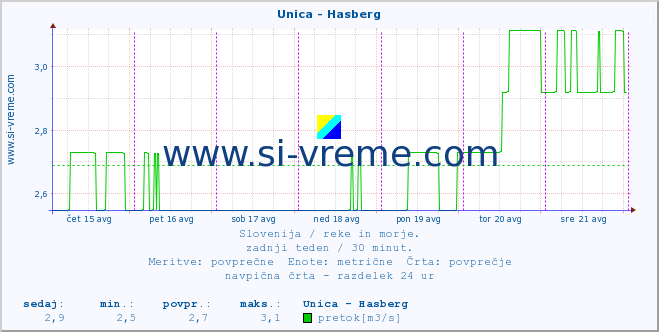 POVPREČJE :: Unica - Hasberg :: temperatura | pretok | višina :: zadnji teden / 30 minut.