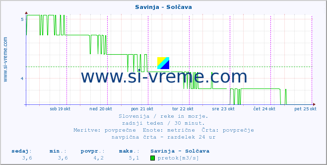 POVPREČJE :: Savinja - Solčava :: temperatura | pretok | višina :: zadnji teden / 30 minut.