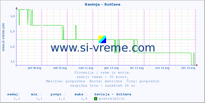 POVPREČJE :: Savinja - Solčava :: temperatura | pretok | višina :: zadnji teden / 30 minut.