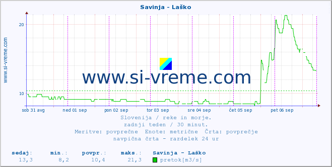 POVPREČJE :: Savinja - Laško :: temperatura | pretok | višina :: zadnji teden / 30 minut.