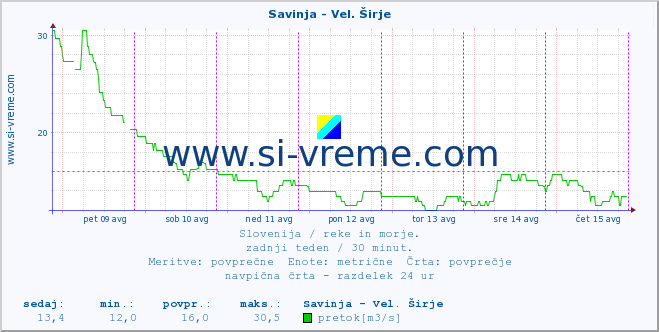 POVPREČJE :: Savinja - Vel. Širje :: temperatura | pretok | višina :: zadnji teden / 30 minut.