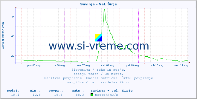 POVPREČJE :: Savinja - Vel. Širje :: temperatura | pretok | višina :: zadnji teden / 30 minut.