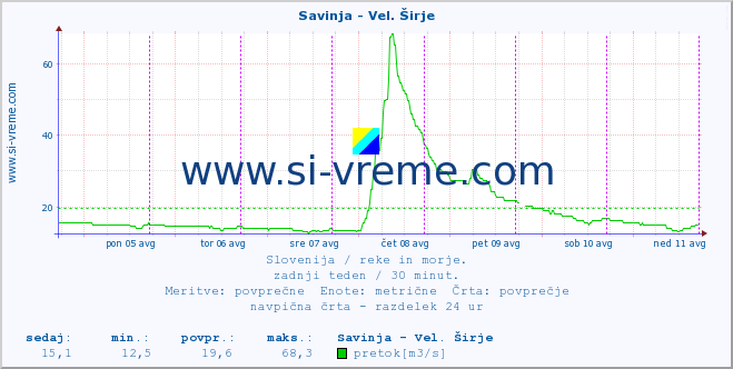 POVPREČJE :: Savinja - Vel. Širje :: temperatura | pretok | višina :: zadnji teden / 30 minut.