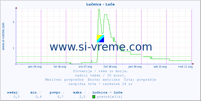 POVPREČJE :: Lučnica - Luče :: temperatura | pretok | višina :: zadnji teden / 30 minut.