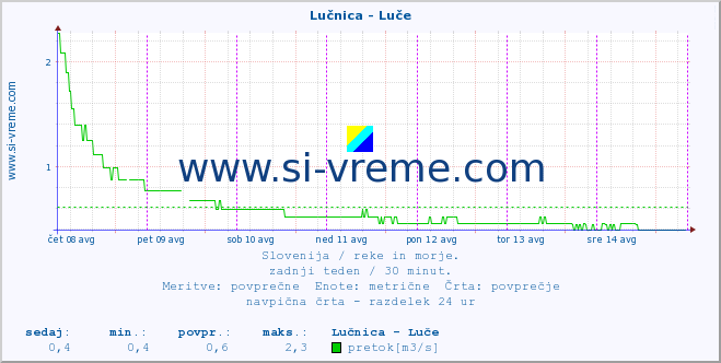 POVPREČJE :: Lučnica - Luče :: temperatura | pretok | višina :: zadnji teden / 30 minut.