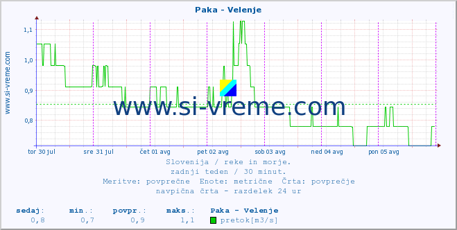 POVPREČJE :: Paka - Velenje :: temperatura | pretok | višina :: zadnji teden / 30 minut.