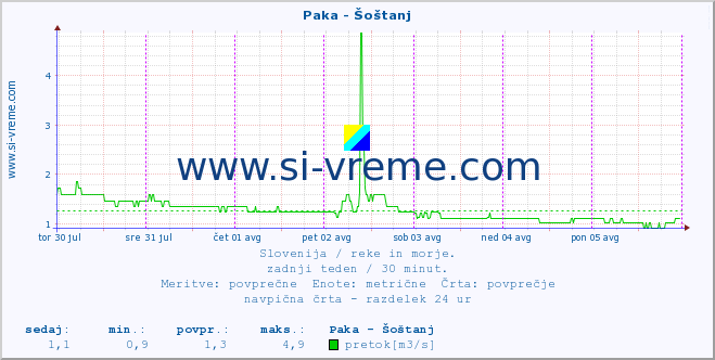 POVPREČJE :: Paka - Šoštanj :: temperatura | pretok | višina :: zadnji teden / 30 minut.