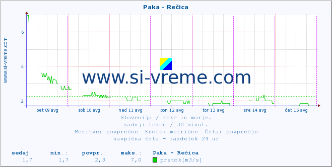 POVPREČJE :: Paka - Rečica :: temperatura | pretok | višina :: zadnji teden / 30 minut.