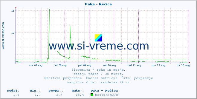 POVPREČJE :: Paka - Rečica :: temperatura | pretok | višina :: zadnji teden / 30 minut.