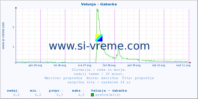 POVPREČJE :: Velunja - Gaberke :: temperatura | pretok | višina :: zadnji teden / 30 minut.