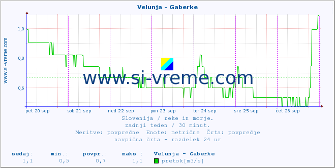 POVPREČJE :: Velunja - Gaberke :: temperatura | pretok | višina :: zadnji teden / 30 minut.