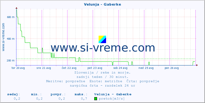 POVPREČJE :: Velunja - Gaberke :: temperatura | pretok | višina :: zadnji teden / 30 minut.