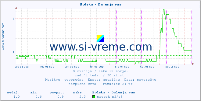 POVPREČJE :: Bolska - Dolenja vas :: temperatura | pretok | višina :: zadnji teden / 30 minut.