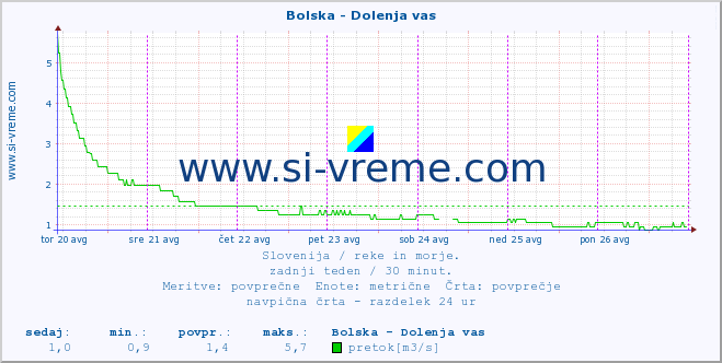 POVPREČJE :: Bolska - Dolenja vas :: temperatura | pretok | višina :: zadnji teden / 30 minut.