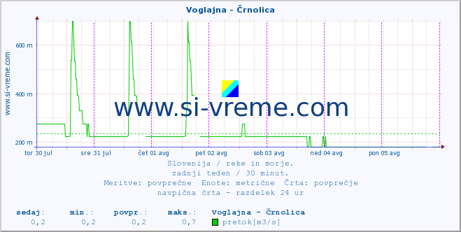 POVPREČJE :: Voglajna - Črnolica :: temperatura | pretok | višina :: zadnji teden / 30 minut.