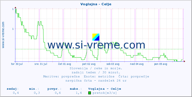 POVPREČJE :: Voglajna - Celje :: temperatura | pretok | višina :: zadnji teden / 30 minut.