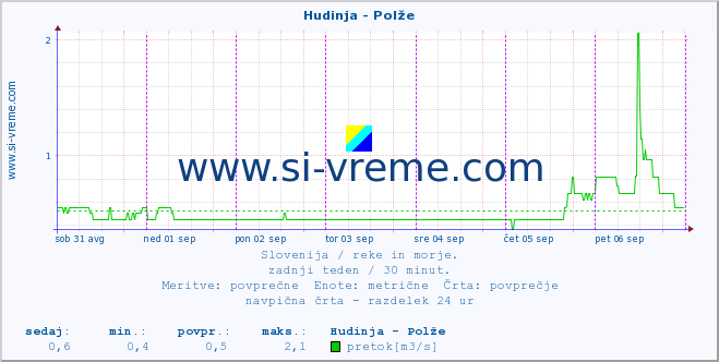 POVPREČJE :: Hudinja - Polže :: temperatura | pretok | višina :: zadnji teden / 30 minut.