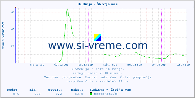 POVPREČJE :: Hudinja - Škofja vas :: temperatura | pretok | višina :: zadnji teden / 30 minut.