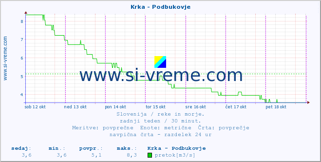 POVPREČJE :: Krka - Podbukovje :: temperatura | pretok | višina :: zadnji teden / 30 minut.