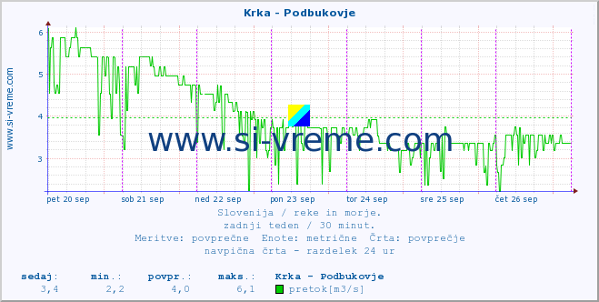 POVPREČJE :: Krka - Podbukovje :: temperatura | pretok | višina :: zadnji teden / 30 minut.