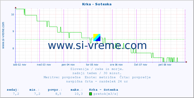 POVPREČJE :: Krka - Soteska :: temperatura | pretok | višina :: zadnji teden / 30 minut.