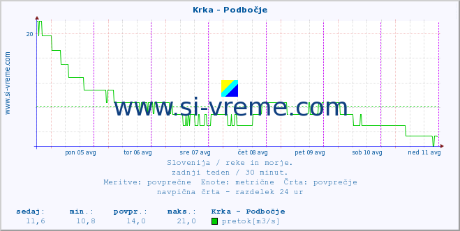 POVPREČJE :: Krka - Podbočje :: temperatura | pretok | višina :: zadnji teden / 30 minut.