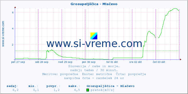 POVPREČJE :: Grosupeljščica - Mlačevo :: temperatura | pretok | višina :: zadnji teden / 30 minut.