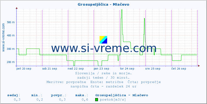 POVPREČJE :: Grosupeljščica - Mlačevo :: temperatura | pretok | višina :: zadnji teden / 30 minut.