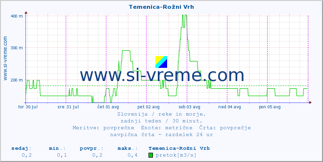 POVPREČJE :: Temenica-Rožni Vrh :: temperatura | pretok | višina :: zadnji teden / 30 minut.