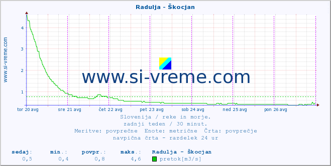 POVPREČJE :: Radulja - Škocjan :: temperatura | pretok | višina :: zadnji teden / 30 minut.