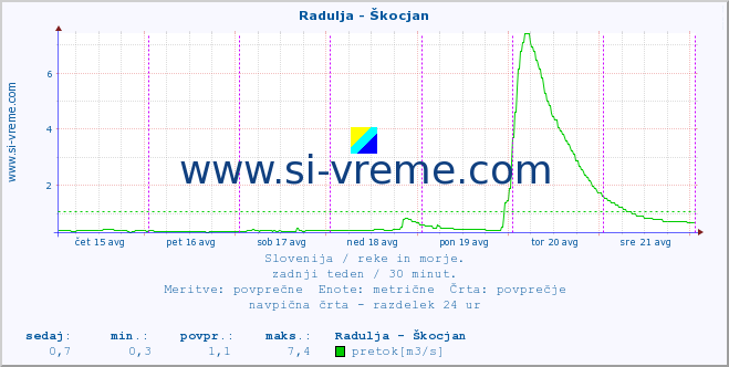 POVPREČJE :: Radulja - Škocjan :: temperatura | pretok | višina :: zadnji teden / 30 minut.