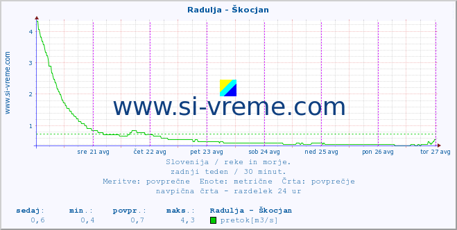 POVPREČJE :: Radulja - Škocjan :: temperatura | pretok | višina :: zadnji teden / 30 minut.