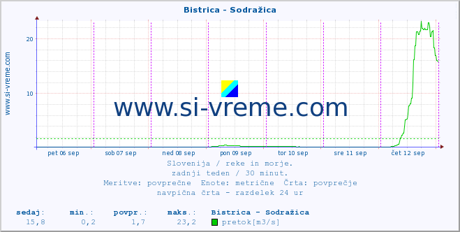 POVPREČJE :: Bistrica - Sodražica :: temperatura | pretok | višina :: zadnji teden / 30 minut.