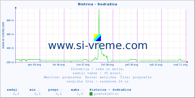 POVPREČJE :: Bistrica - Sodražica :: temperatura | pretok | višina :: zadnji teden / 30 minut.